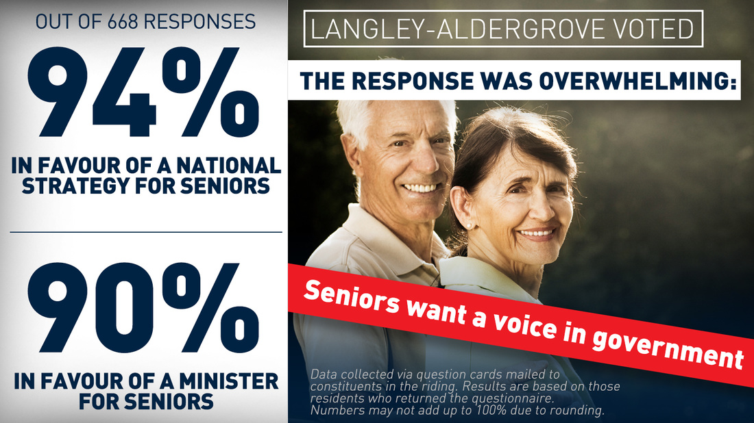 survey on seniors issues Langley Aldergrove